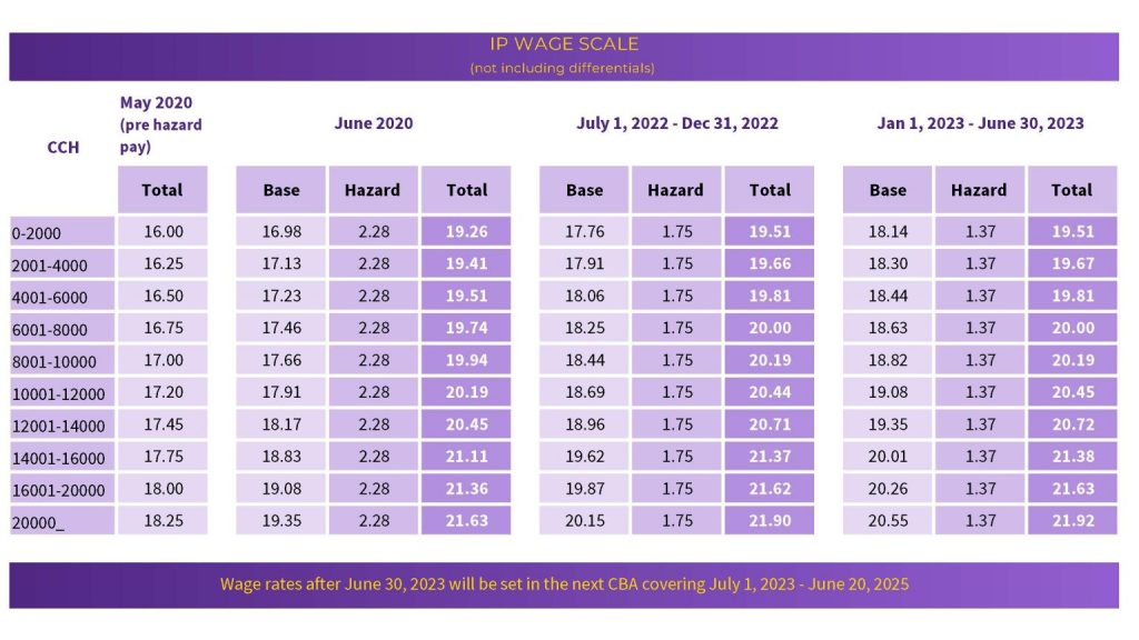 federal wages 2022 table