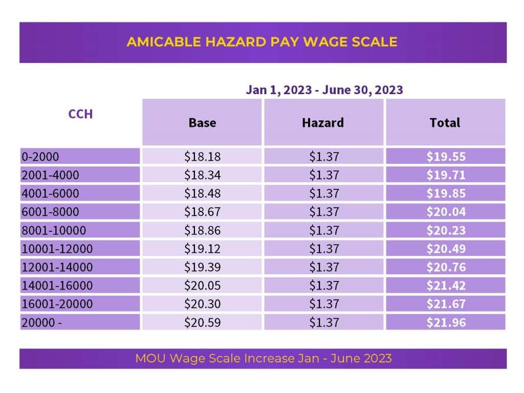 Amicable Bargaining We won Hazard Pay, PPE, and Safety SEIU775