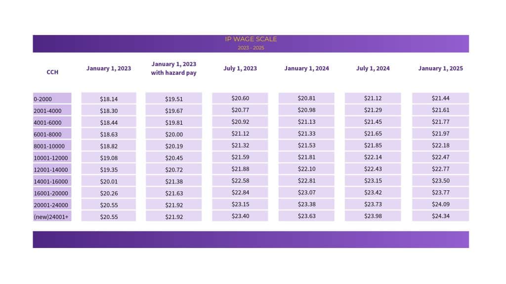 2023 2023 IP Consumer Direct Of Washington Contract SEIU775